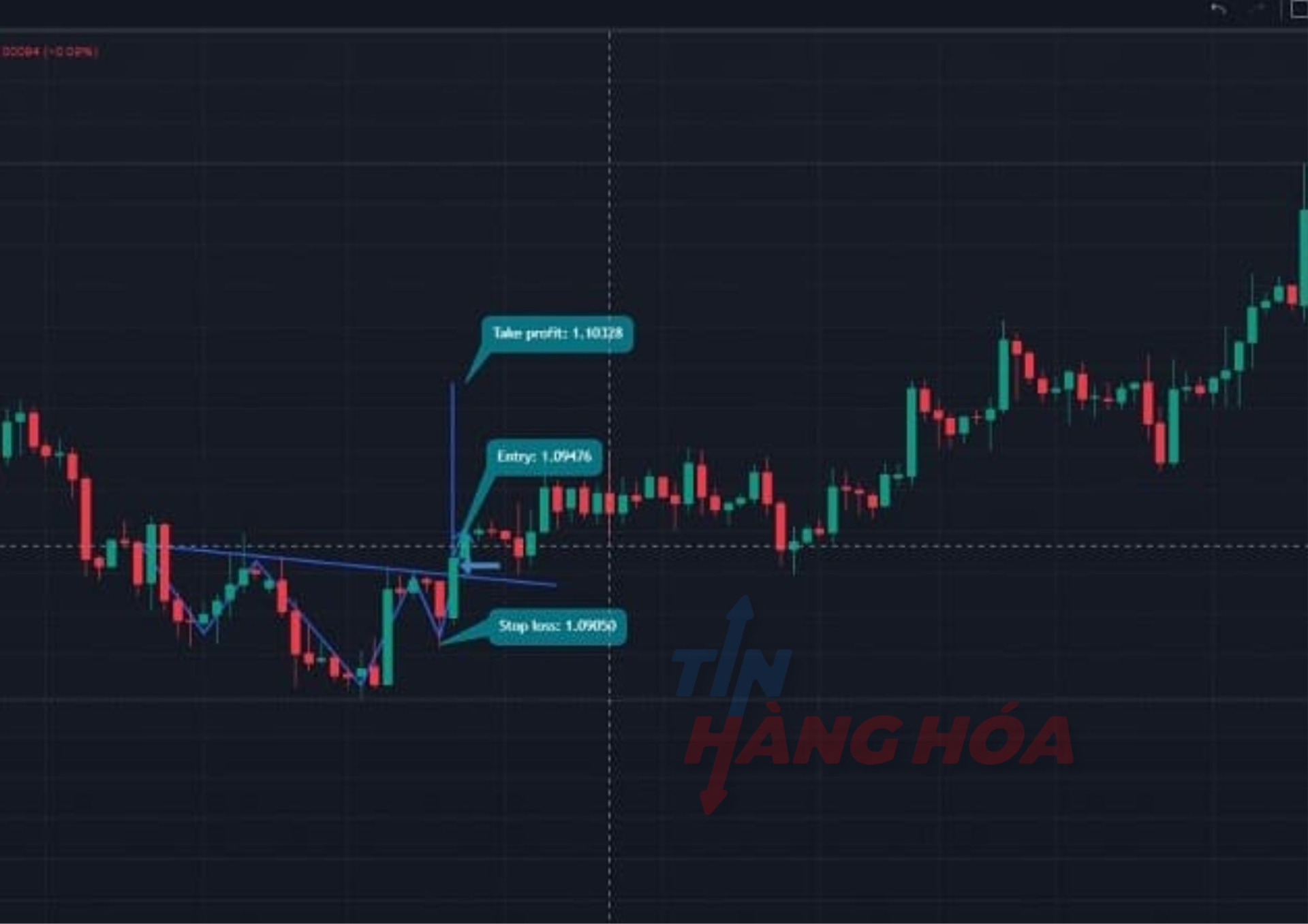 Đặt lệnh khi gi&aacute; test lại v&ugrave;ng đ&atilde; ph&aacute; vỡ